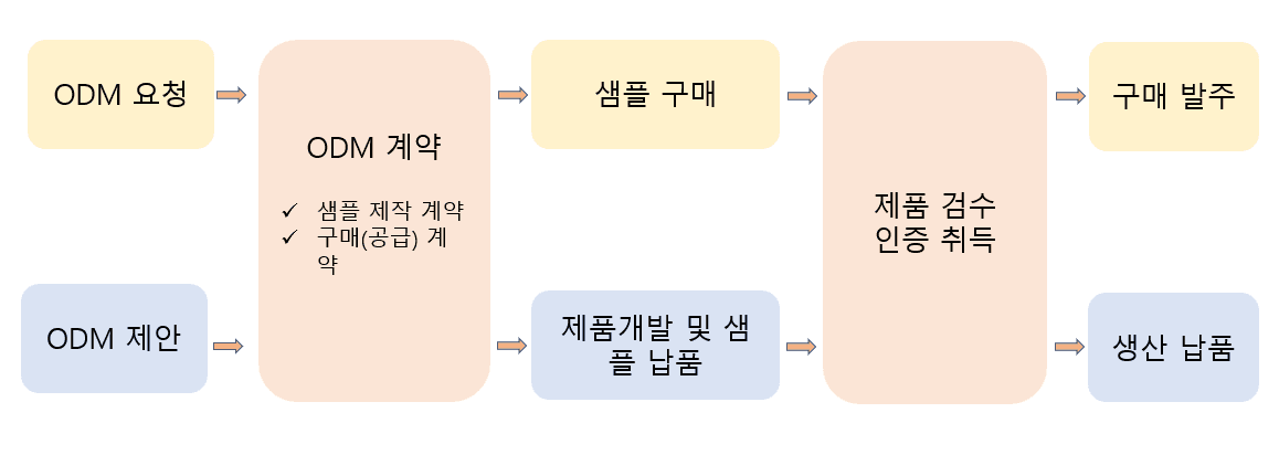 ODM Process